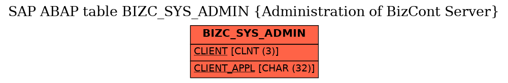 E-R Diagram for table BIZC_SYS_ADMIN (Administration of BizCont Server)