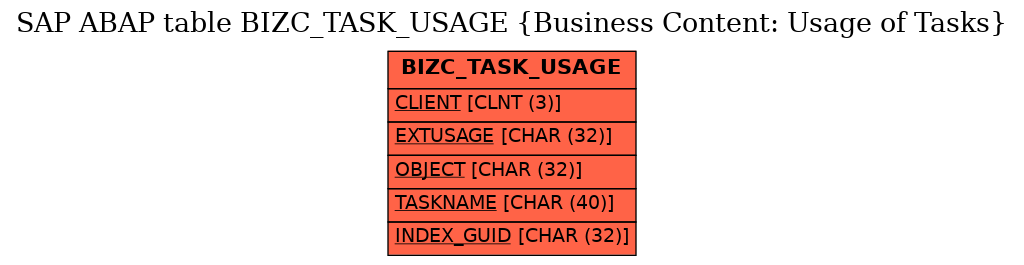 E-R Diagram for table BIZC_TASK_USAGE (Business Content: Usage of Tasks)