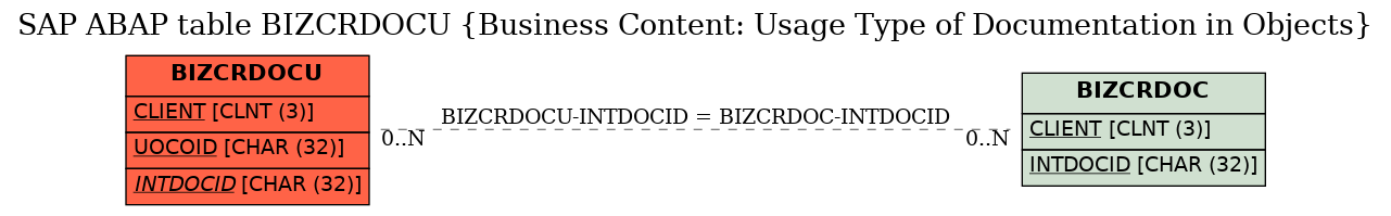 E-R Diagram for table BIZCRDOCU (Business Content: Usage Type of Documentation in Objects)