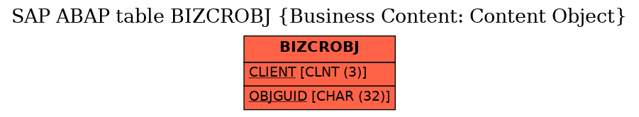 E-R Diagram for table BIZCROBJ (Business Content: Content Object)