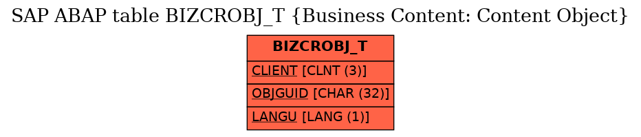 E-R Diagram for table BIZCROBJ_T (Business Content: Content Object)