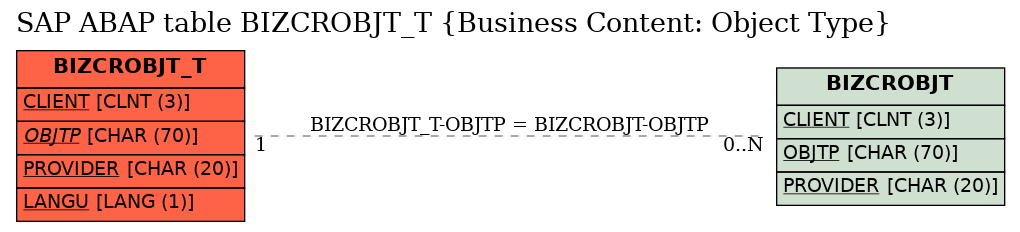 E-R Diagram for table BIZCROBJT_T (Business Content: Object Type)