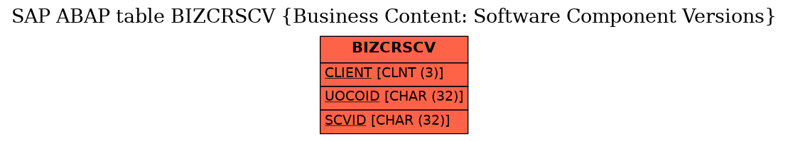 E-R Diagram for table BIZCRSCV (Business Content: Software Component Versions)