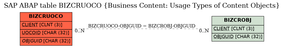 E-R Diagram for table BIZCRUOCO (Business Content: Usage Types of Content Objects)