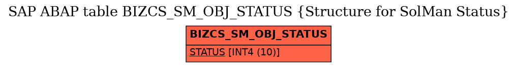 E-R Diagram for table BIZCS_SM_OBJ_STATUS (Structure for SolMan Status)