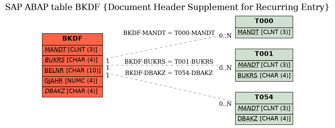 E-R Diagram for table BKDF (Document Header Supplement for Recurring Entry)