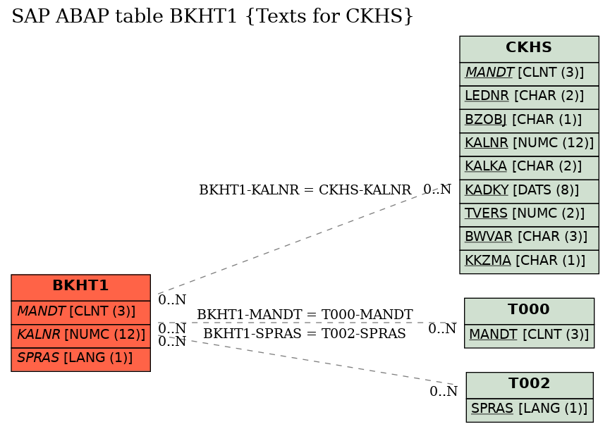 E-R Diagram for table BKHT1 (Texts for CKHS)