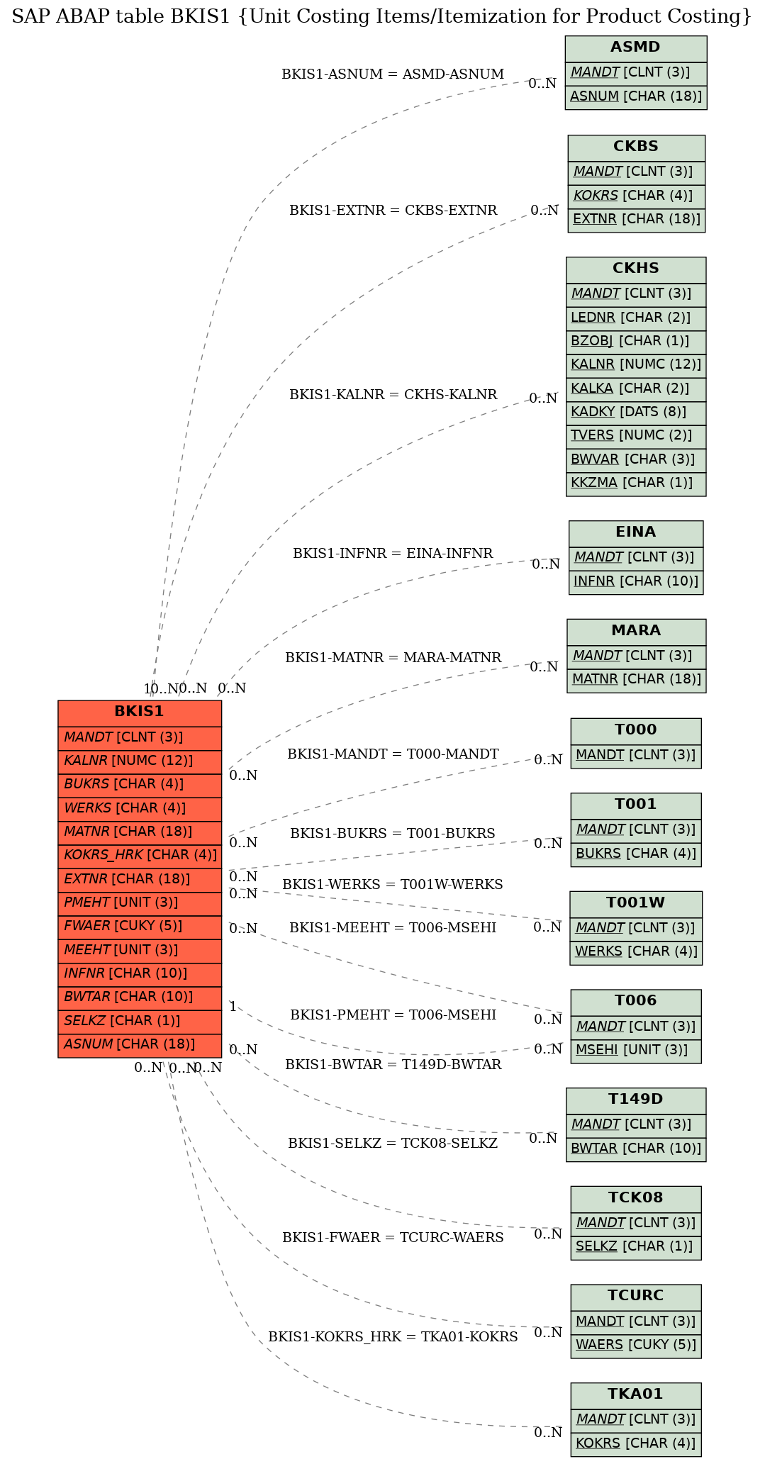 E-R Diagram for table BKIS1 (Unit Costing Items/Itemization for Product Costing)