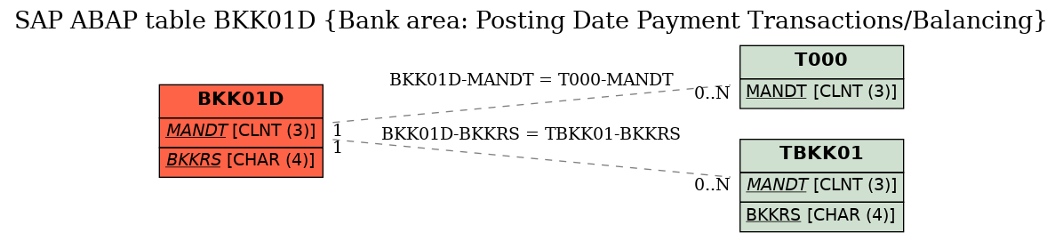 E-R Diagram for table BKK01D (Bank area: Posting Date Payment Transactions/Balancing)