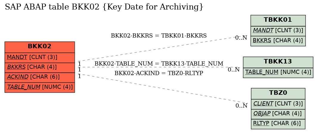 E-R Diagram for table BKK02 (Key Date for Archiving)