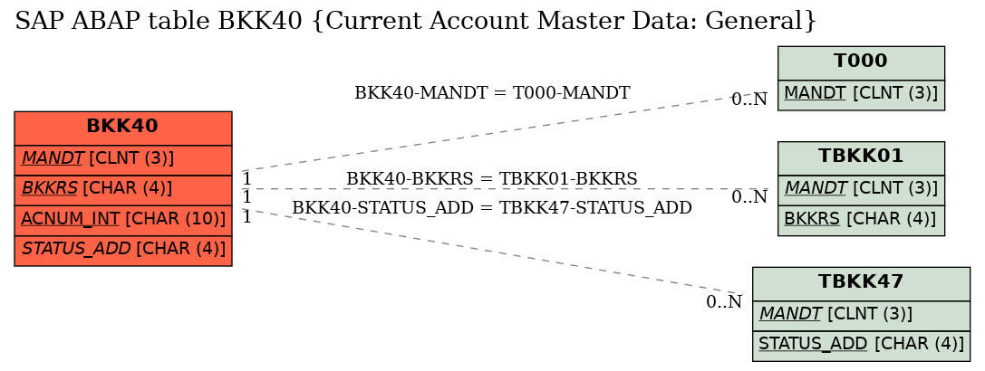 E-R Diagram for table BKK40 (Current Account Master Data: General)