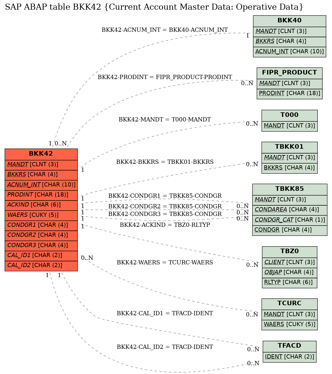 E-R Diagram for table BKK42 (Current Account Master Data: Operative Data)