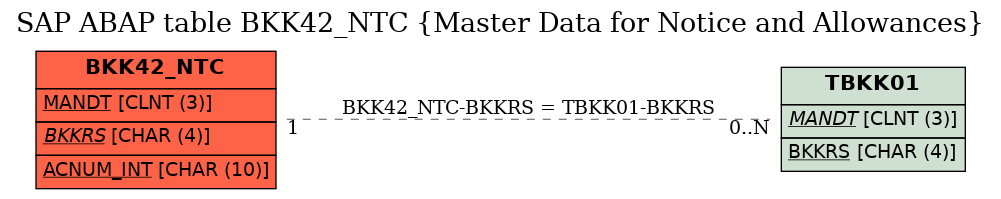 E-R Diagram for table BKK42_NTC (Master Data for Notice and Allowances)