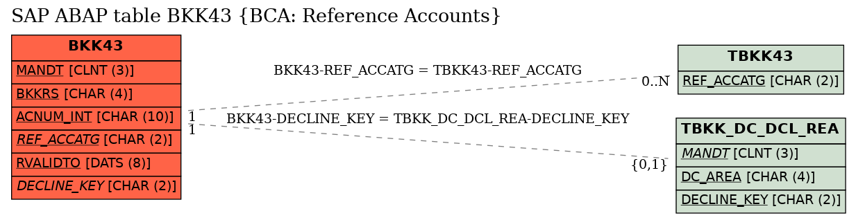 E-R Diagram for table BKK43 (BCA: Reference Accounts)