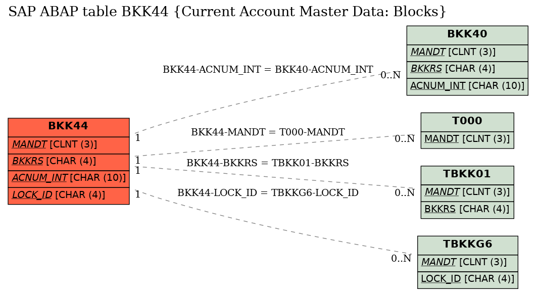 E-R Diagram for table BKK44 (Current Account Master Data: Blocks)