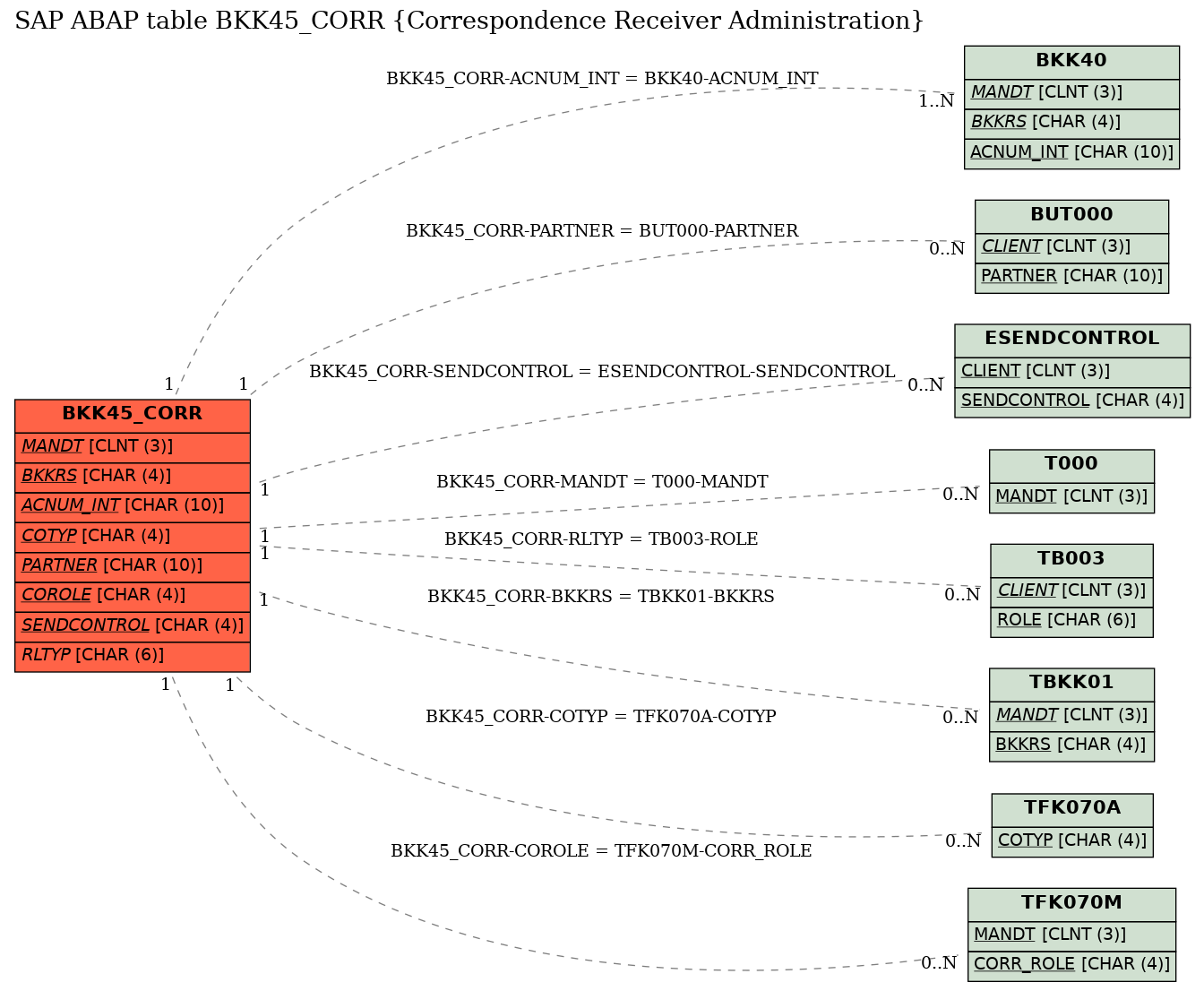 E-R Diagram for table BKK45_CORR (Correspondence Receiver Administration)