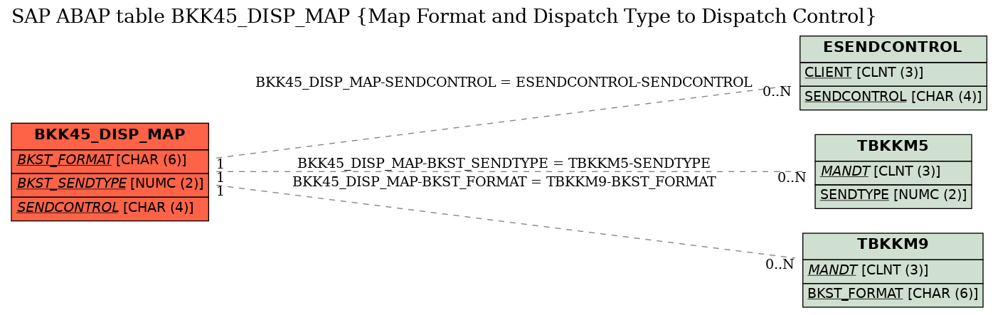 E-R Diagram for table BKK45_DISP_MAP (Map Format and Dispatch Type to Dispatch Control)