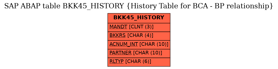 E-R Diagram for table BKK45_HISTORY (History Table for BCA - BP relationship)