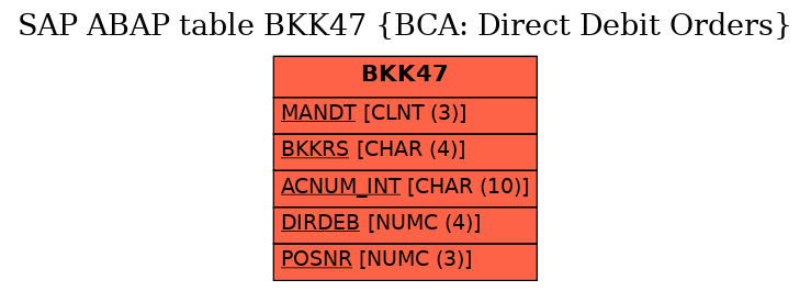 E-R Diagram for table BKK47 (BCA: Direct Debit Orders)