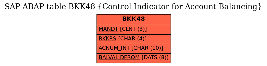 E-R Diagram for table BKK48 (Control Indicator for Account Balancing)