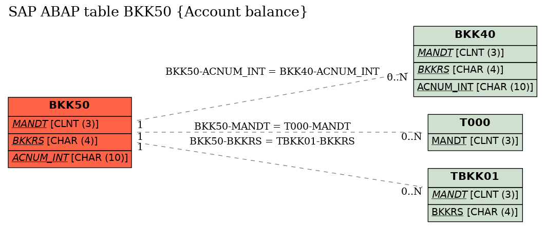 E-R Diagram for table BKK50 (Account balance)