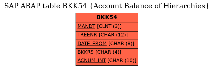 E-R Diagram for table BKK54 (Account Balance of Hierarchies)