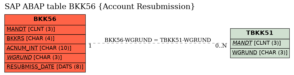 E-R Diagram for table BKK56 (Account Resubmission)