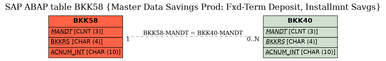 E-R Diagram for table BKK58 (Master Data Savings Prod: Fxd-Term Deposit, Installmnt Savgs)