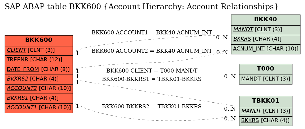 E-R Diagram for table BKK600 (Account Hierarchy: Account Relationships)