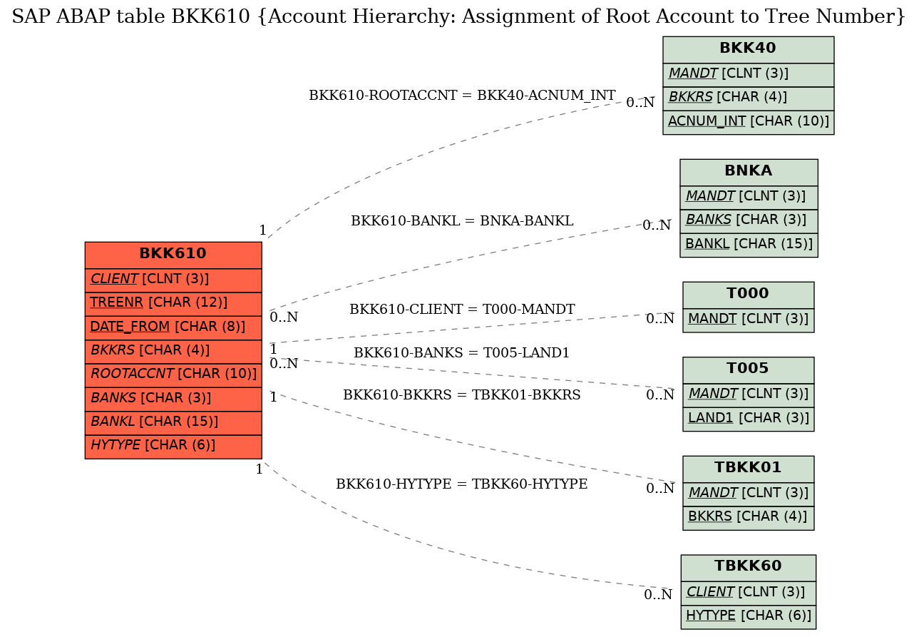 E-R Diagram for table BKK610 (Account Hierarchy: Assignment of Root Account to Tree Number)