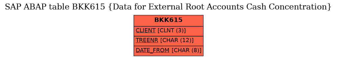 E-R Diagram for table BKK615 (Data for External Root Accounts Cash Concentration)