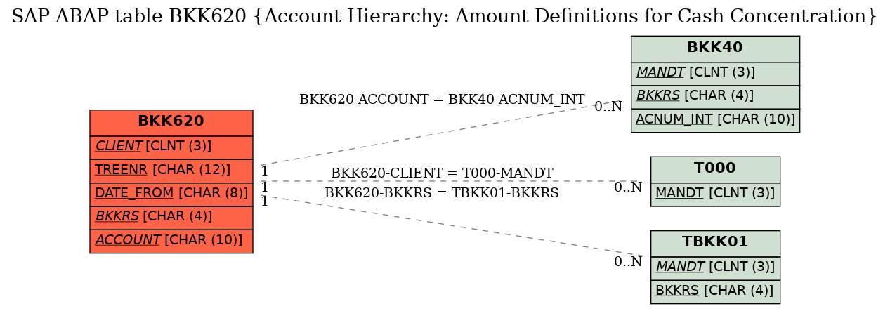 E-R Diagram for table BKK620 (Account Hierarchy: Amount Definitions for Cash Concentration)