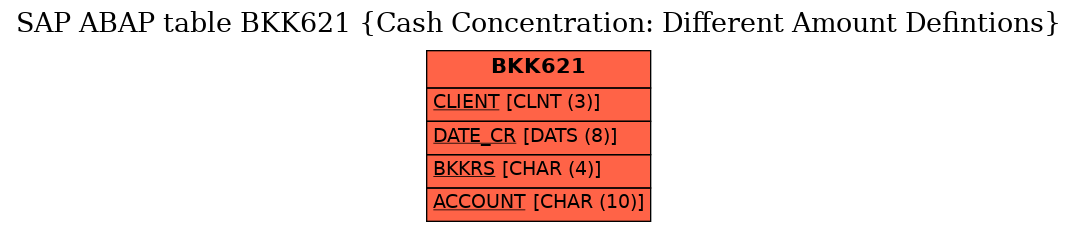 E-R Diagram for table BKK621 (Cash Concentration: Different Amount Defintions)