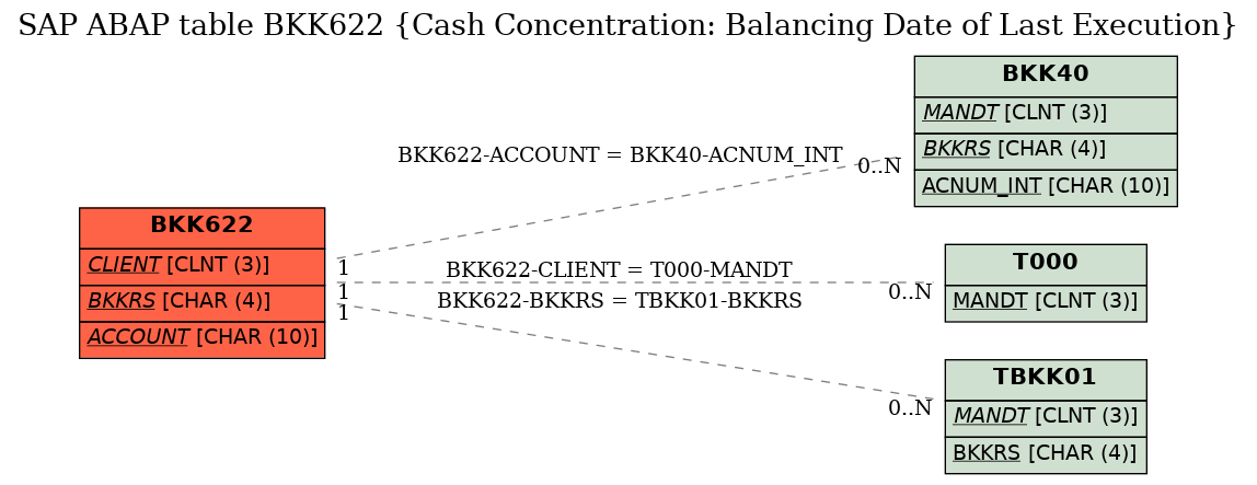 E-R Diagram for table BKK622 (Cash Concentration: Balancing Date of Last Execution)