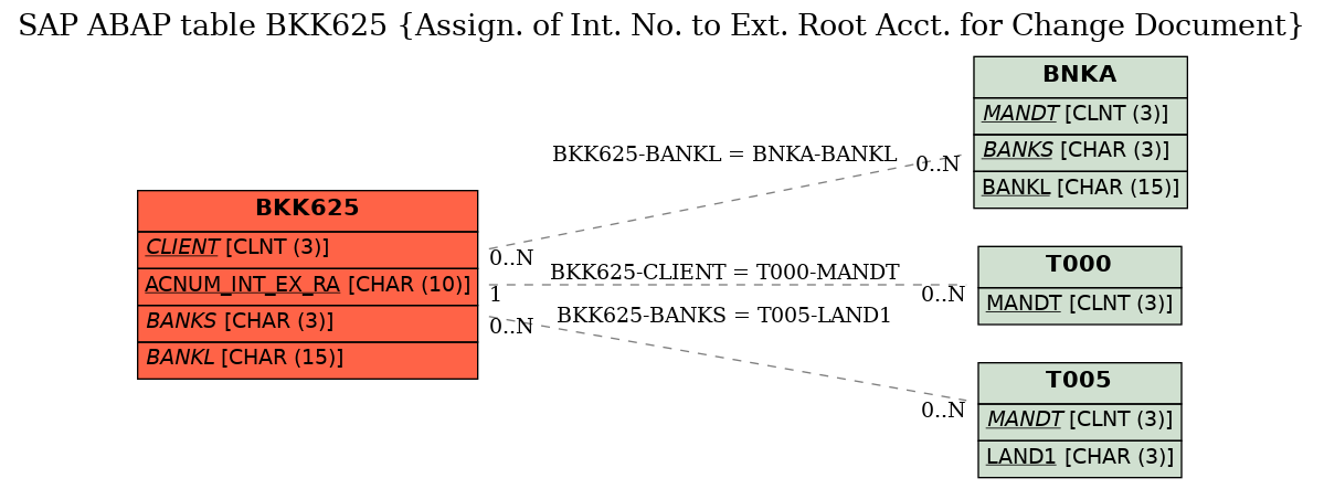 E-R Diagram for table BKK625 (Assign. of Int. No. to Ext. Root Acct. for Change Document)