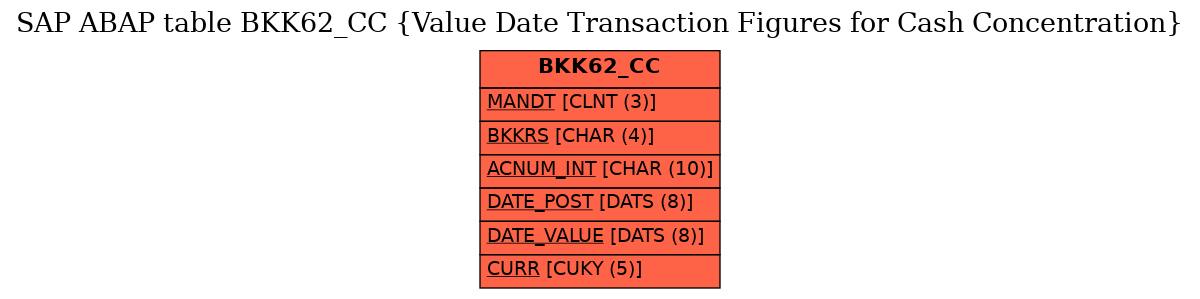 E-R Diagram for table BKK62_CC (Value Date Transaction Figures for Cash Concentration)