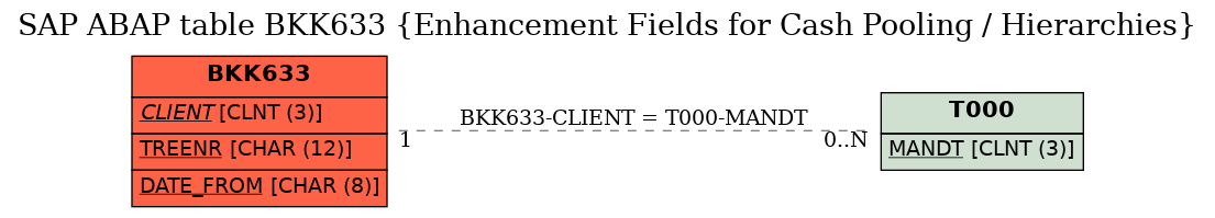 E-R Diagram for table BKK633 (Enhancement Fields for Cash Pooling / Hierarchies)