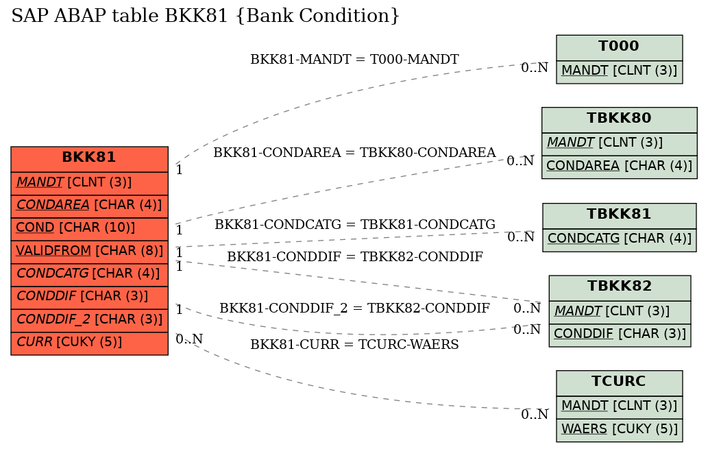 E-R Diagram for table BKK81 (Bank Condition)