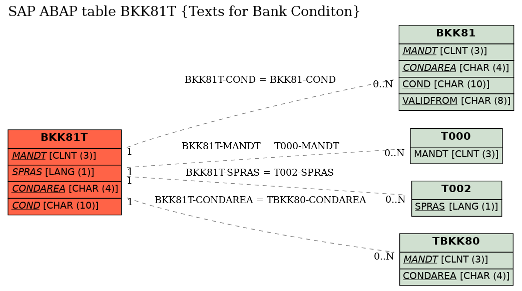 E-R Diagram for table BKK81T (Texts for Bank Conditon)