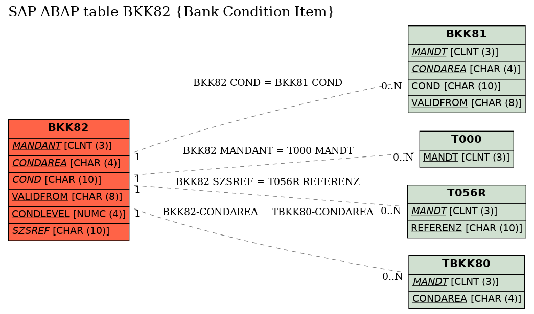 E-R Diagram for table BKK82 (Bank Condition Item)