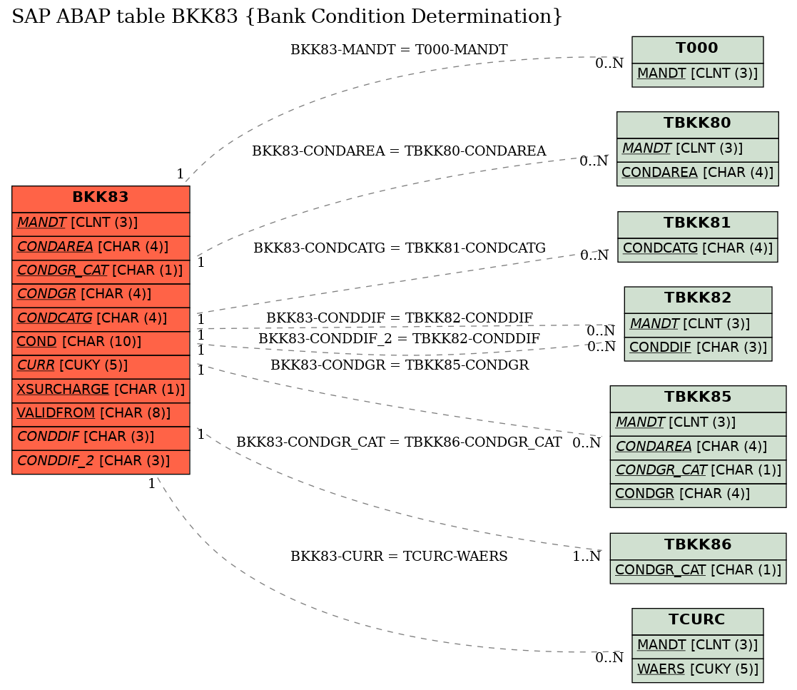 E-R Diagram for table BKK83 (Bank Condition Determination)