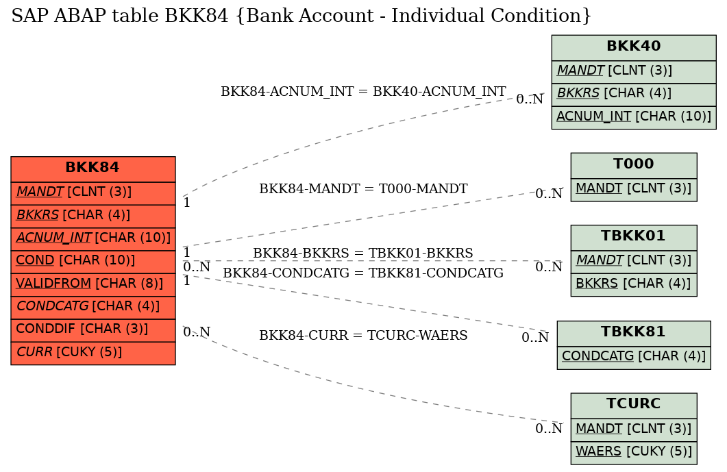 E-R Diagram for table BKK84 (Bank Account - Individual Condition)