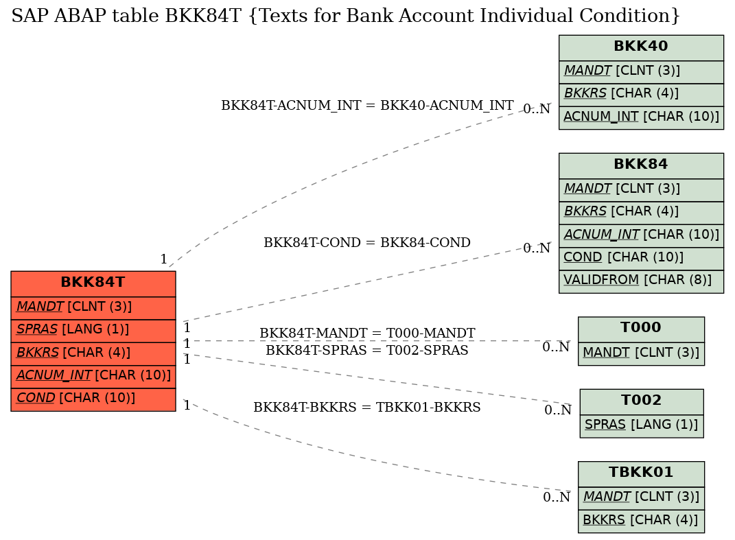 E-R Diagram for table BKK84T (Texts for Bank Account Individual Condition)