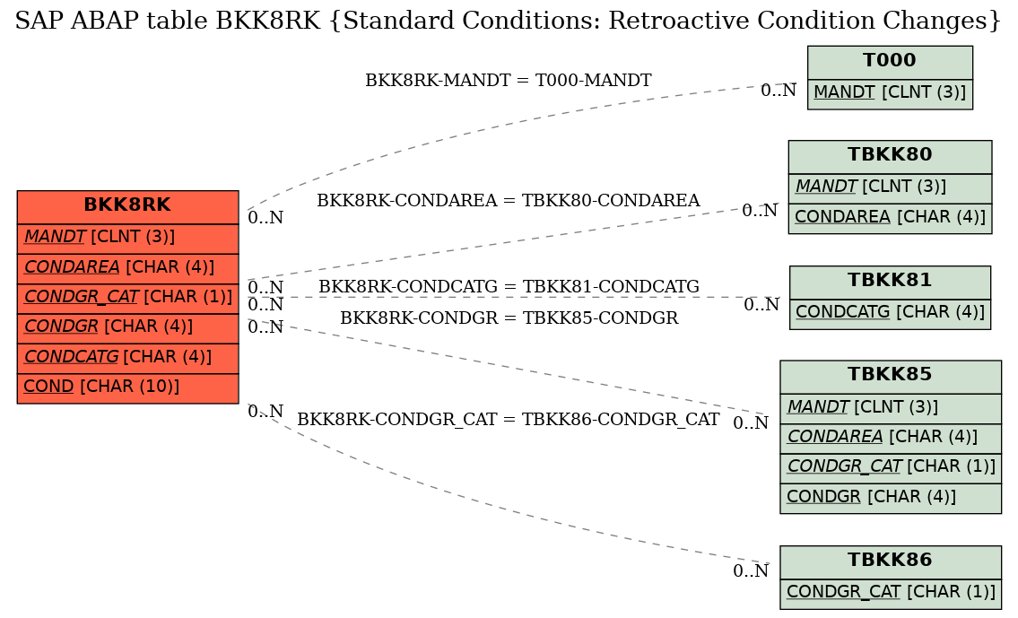 E-R Diagram for table BKK8RK (Standard Conditions: Retroactive Condition Changes)