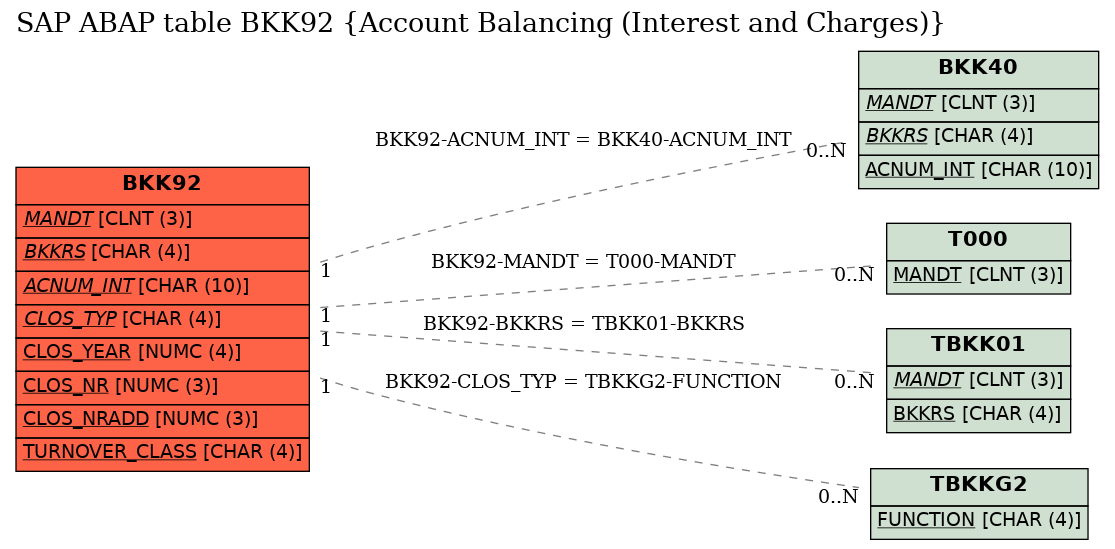 E-R Diagram for table BKK92 (Account Balancing (Interest and Charges))