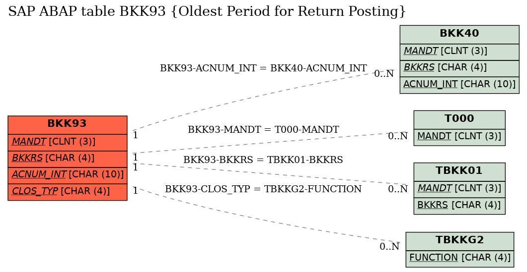 E-R Diagram for table BKK93 (Oldest Period for Return Posting)