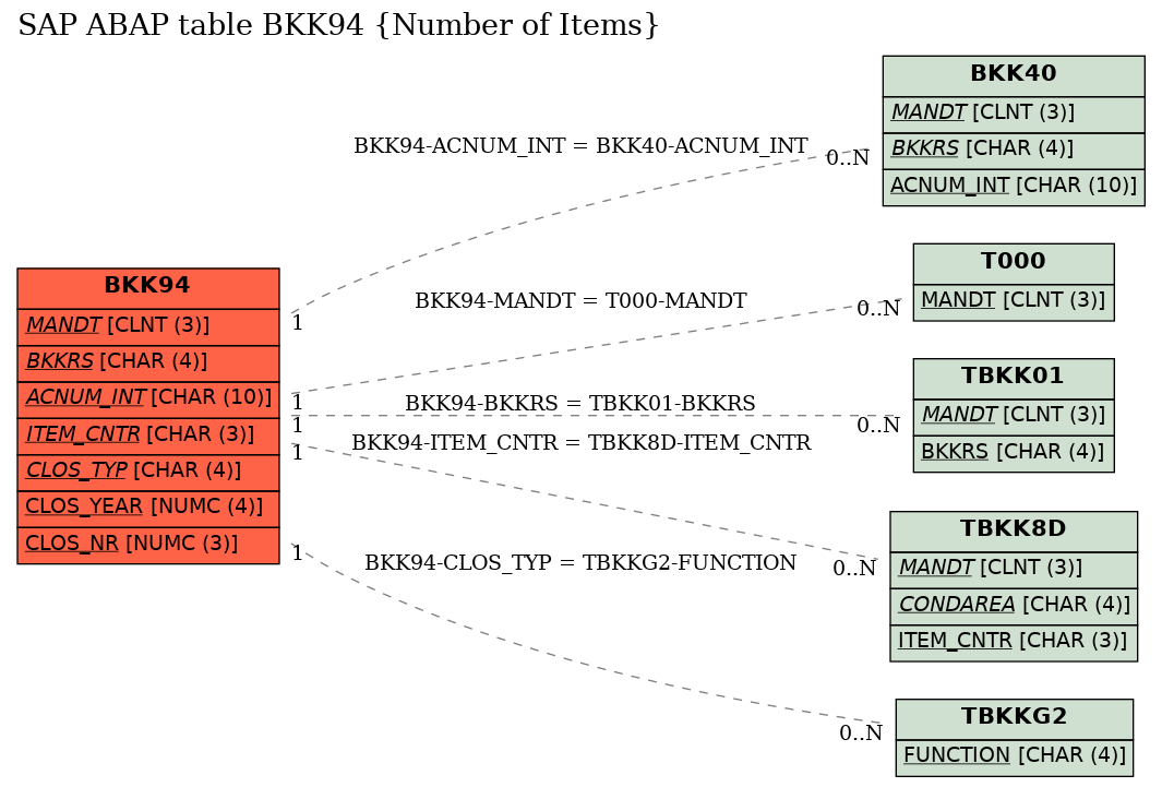 E-R Diagram for table BKK94 (Number of Items)