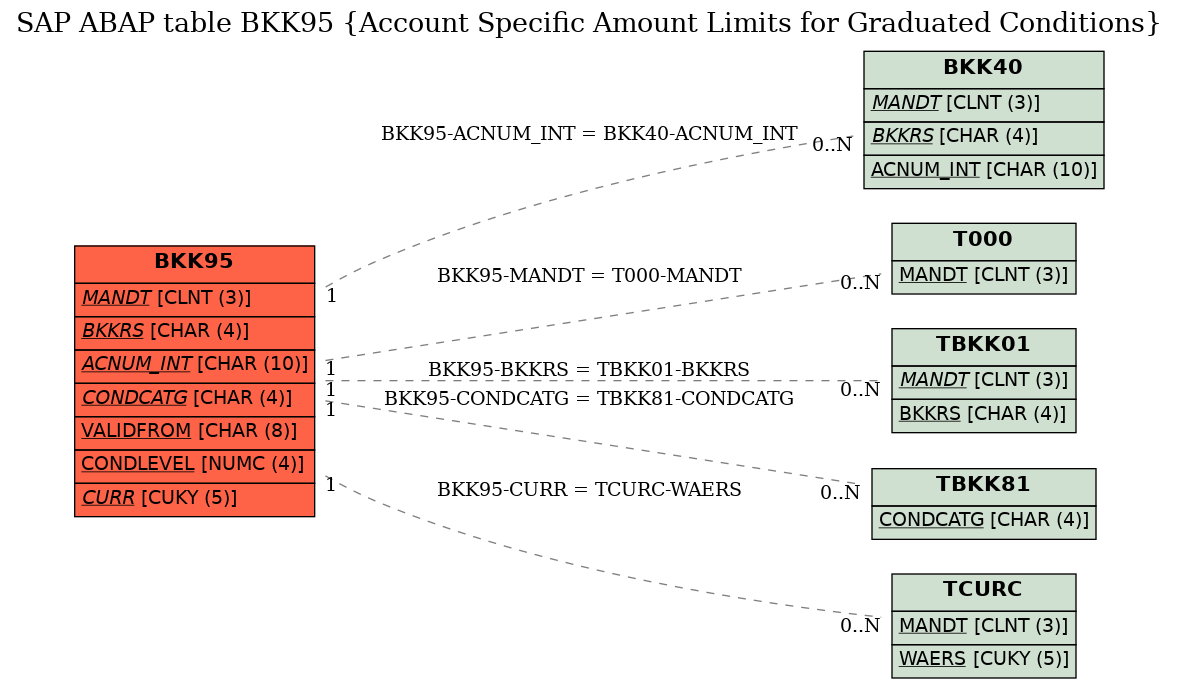 E-R Diagram for table BKK95 (Account Specific Amount Limits for Graduated Conditions)