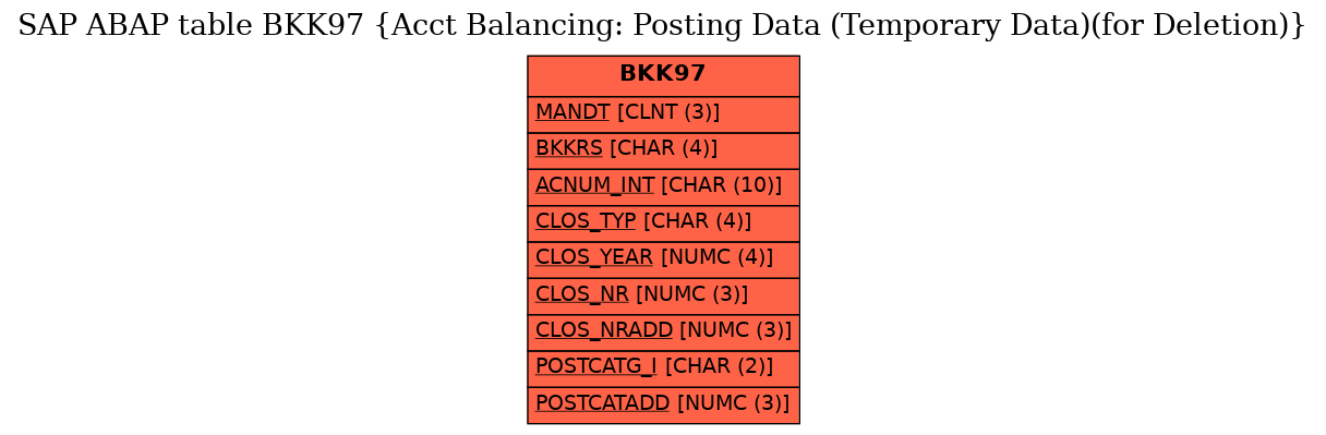 E-R Diagram for table BKK97 (Acct Balancing: Posting Data (Temporary Data)(for Deletion))