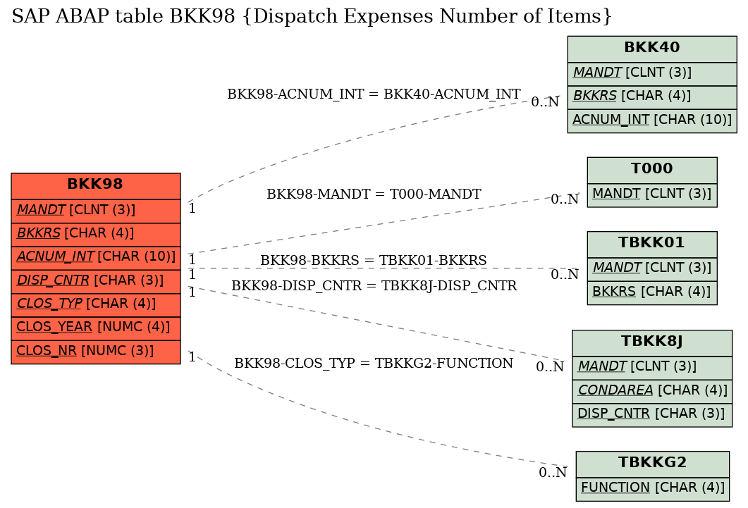 E-R Diagram for table BKK98 (Dispatch Expenses Number of Items)